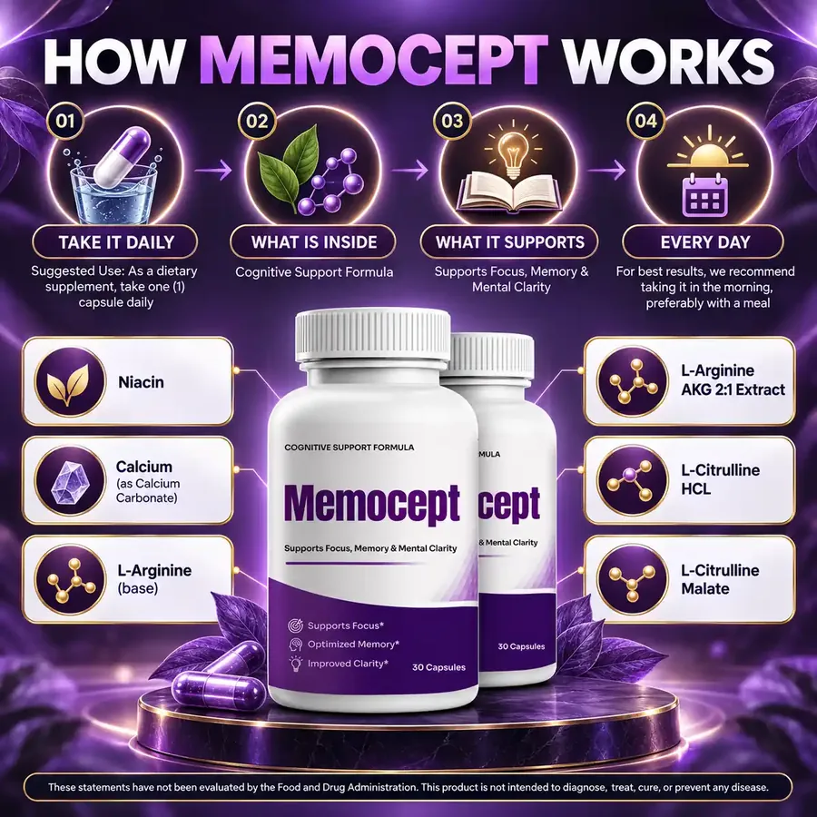 Brand graphic titled How Memocept Works with four panels: Take it daily, What is inside, What it supports and Every day, plus tiles for niacin, calcium, L-arginine, AKG and two citrulline forms